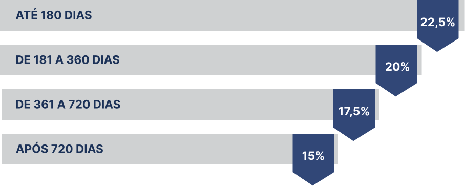 regra de alíquota regressiva