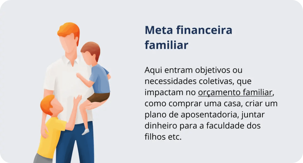 Meta financeira familiar: Aqui entram os objetivos ou necessidades coletivas, que impactam no orçamento familiar, como comprar uma casa, criar um plano de aposentadoria, juntar dinheiro para a faculdade dos filhos etc.