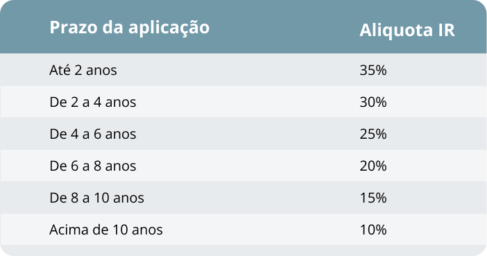 Prazo da aplicação e Aliquota IR: Até 2 anos 35% de 2 a 4 anos 30% de 4 a 6 anos 25% de 6 a 8 anos 20% de 8 a 10 anos 15% acima de 10 anos 10%